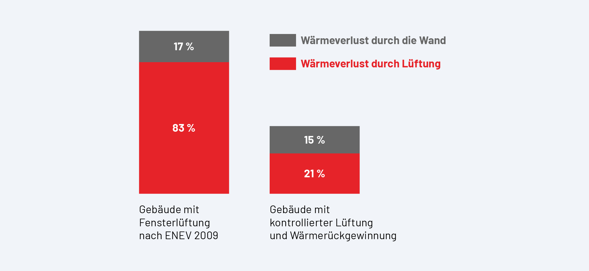 Grafik einer Studie: Fazit: Kontrollierte Lüftung mit Wärmerückgewinnung reduziert den Wärmeverlust eines Gebäudes deutlich gegenüber reiner Fensterlüftung