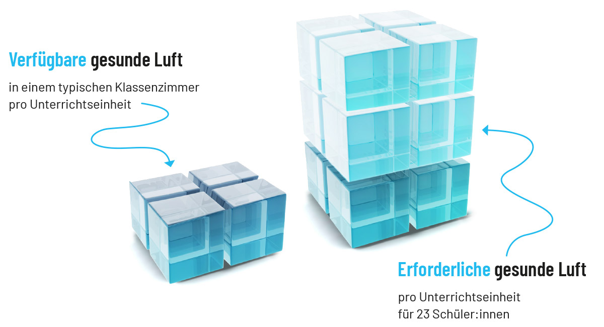 Zwei abstrahierte 3D-Würfelgrafiken vergleichen die gesunde Luftmenge pro Unterrichtseinheit in einem typischen Klassenzimmer: Links stehen vier 3D-Würfel für die verfügbare gesunde Luft, rechts zwölf 3D-Würfel für die erforderliche gesunde Luft.